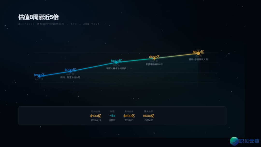 DeepSeek尾轮融资500亿,瞅完投资声势,尔瞅到了面前 的枢纽旌旗灯号...w11.jpg