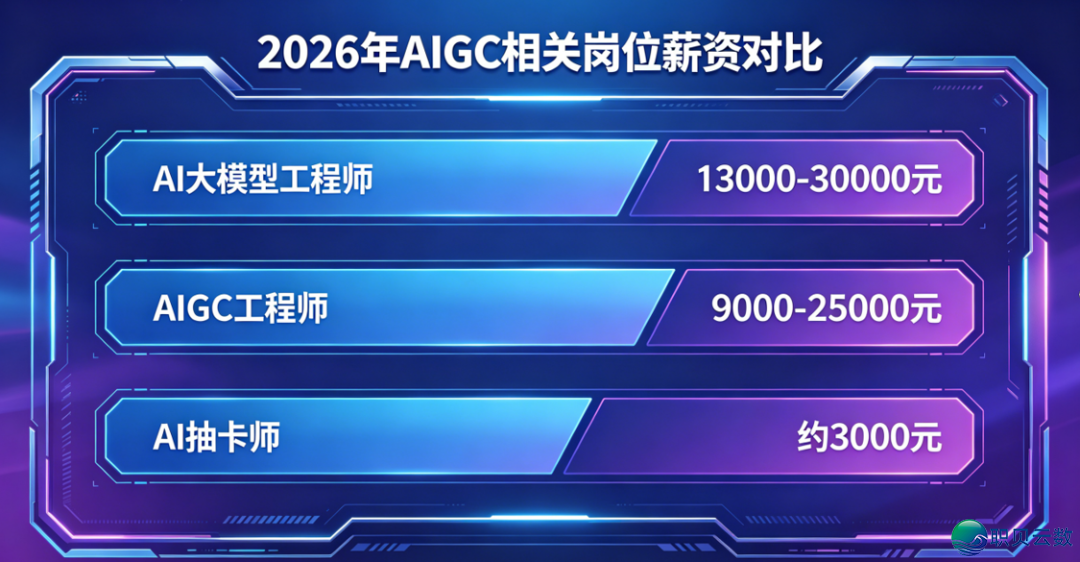 为何您的AIGC课利剑上了1套“能赋闲”的课程,该当少如许w2.jpg