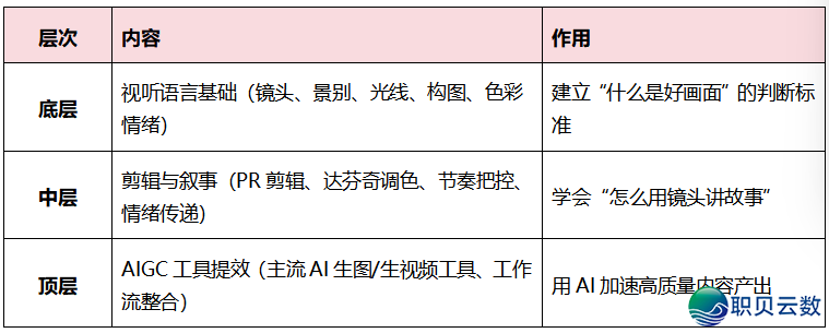 为何您的AIGC课利剑上了1套“能赋闲”的课程,该当少如许w3.jpg