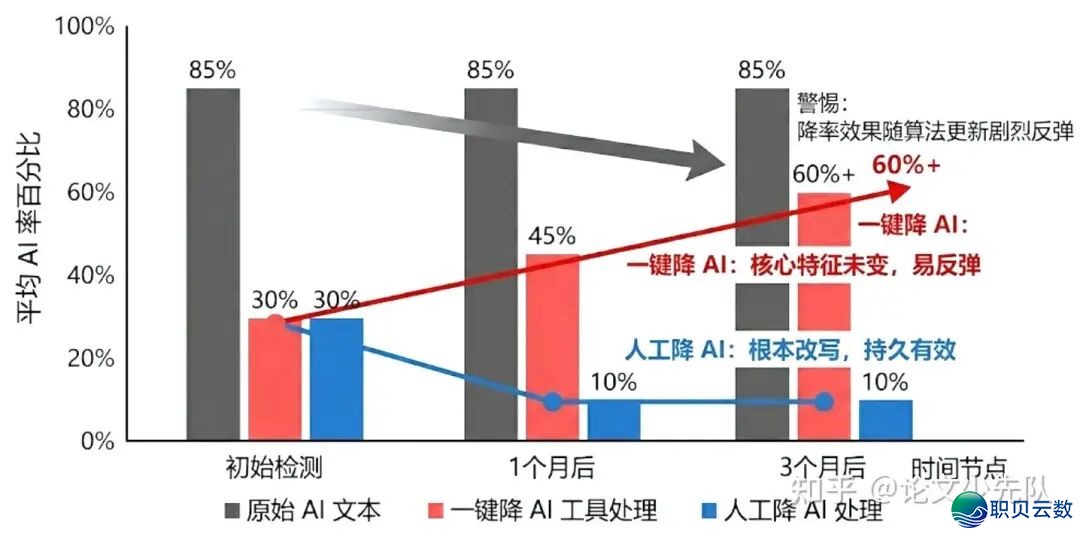 怎样AIGC率从90%落到10%之内(倡议珍藏)w3.jpg