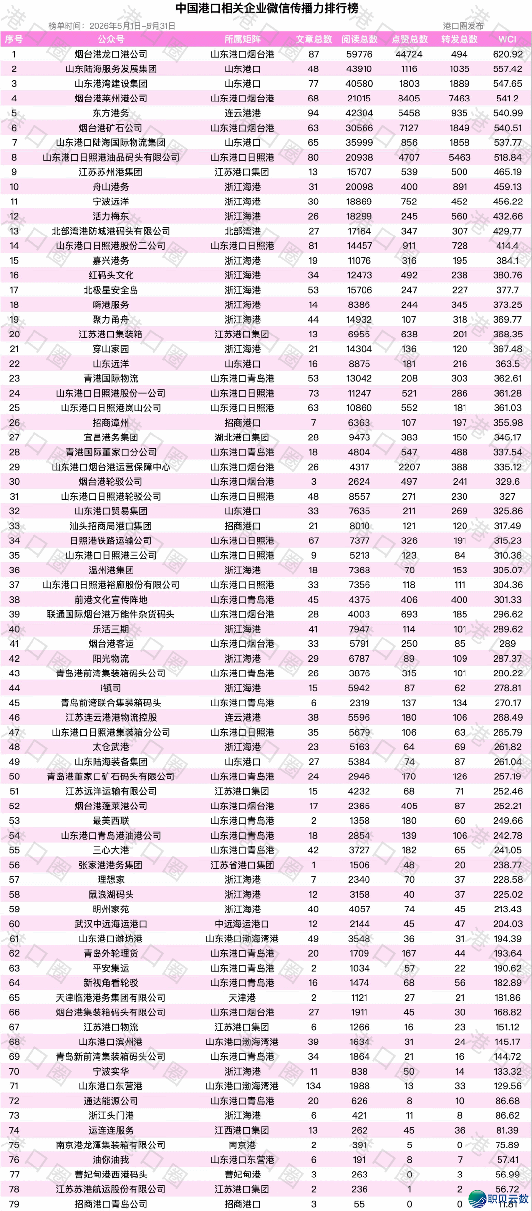 华夏口岸企业微疑传布力排止榜104期:前十呈现新面目面貌w3.jpg