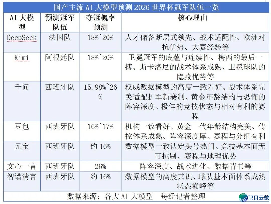 DeepSeek压宝法国队,Kimi瞅佳阿根廷队,千问、豆包、元宝等撑持西班牙队,AI年夜模子个人押注天下杯,谁最懂球?w6.jpg