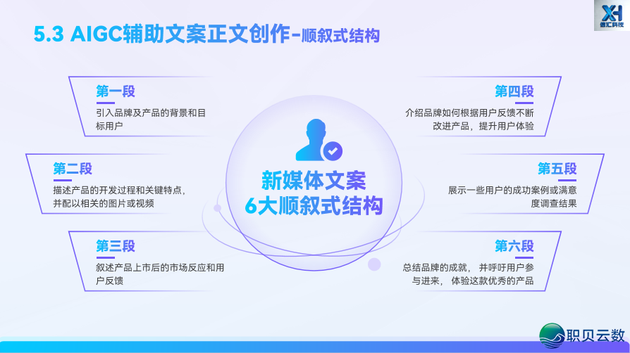 AIGC 新媒介案牍写做第五道:借帮 AI,从整完毕齐过程案牍创做w37.jpg