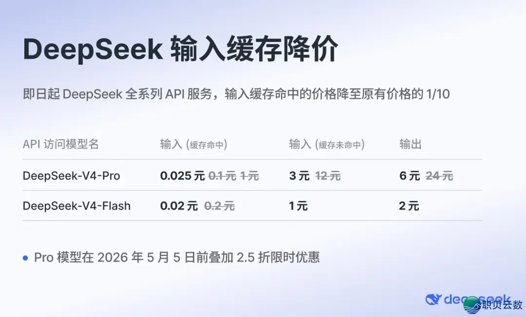 DeepSeek顺市贬价75%,环球AI订价权变天w3.jpg
