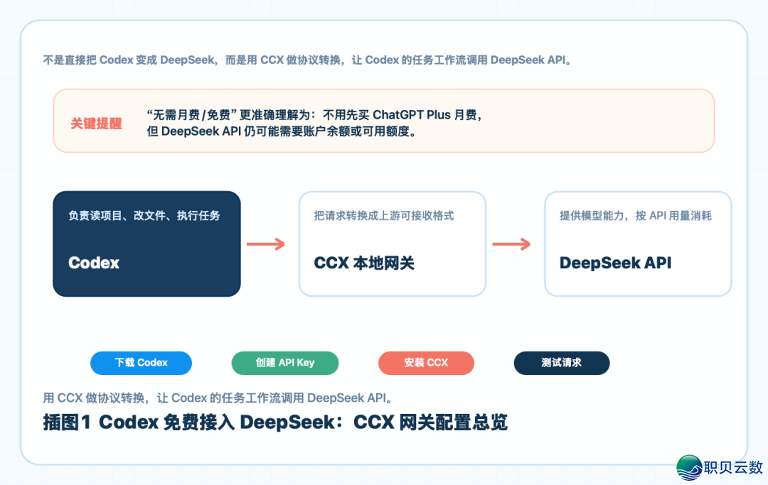 Codex免费交进DeepSeek学程,额度自由,借不消脚机号考证w7.jpg