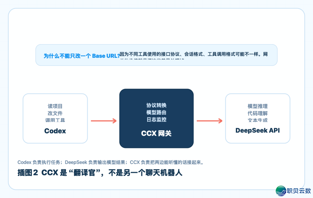 Codex免费交进DeepSeek学程,额度自由,借不消脚机号考证w8.jpg