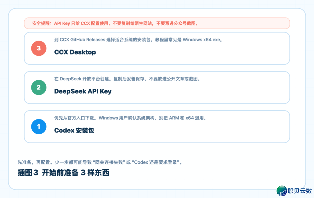 Codex免费交进DeepSeek学程,额度自由,借不消脚机号考证w9.jpg