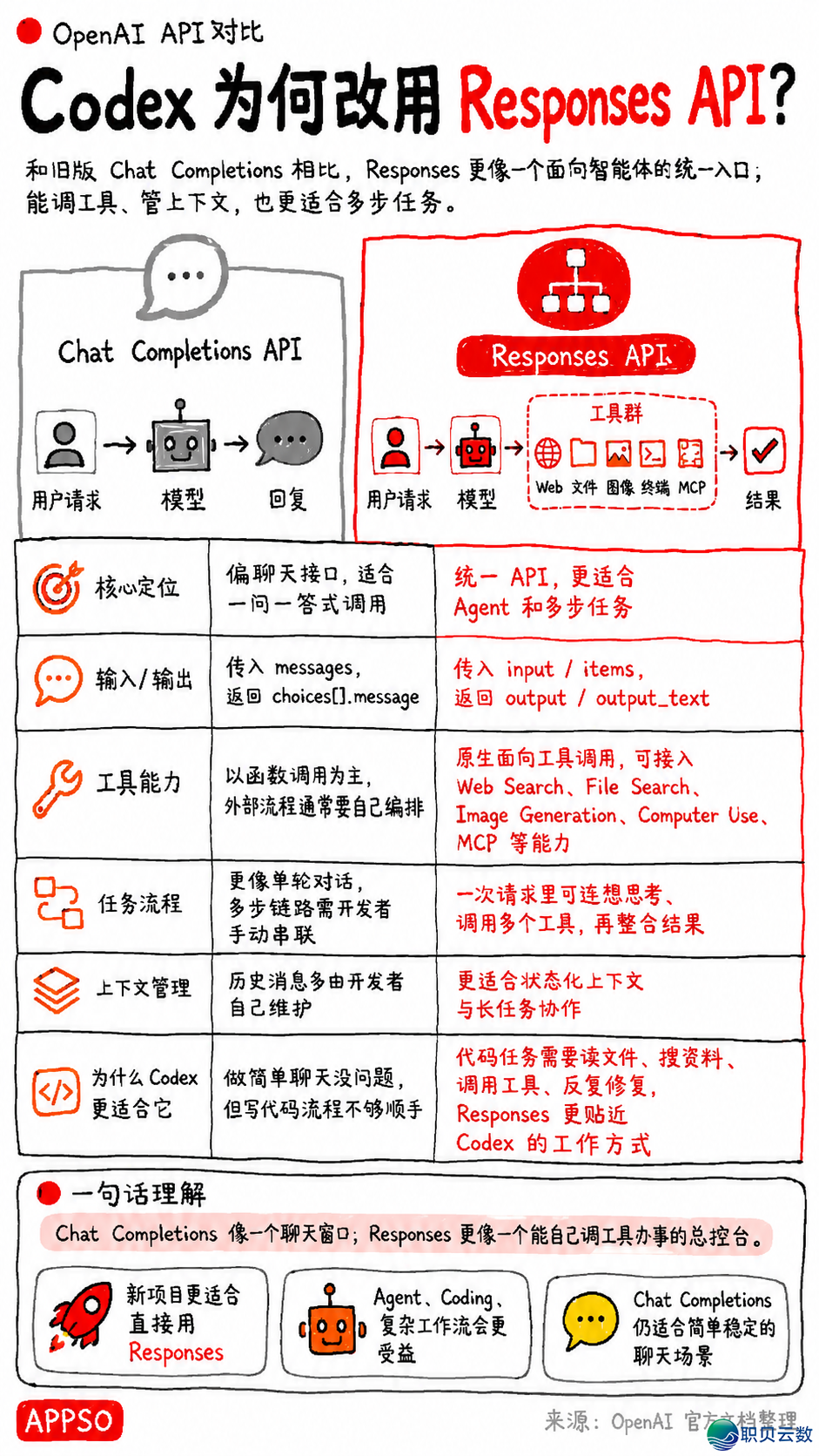 Codex免费交进DeepSeek学程,额度自由,借不消脚机号考证w19.jpg