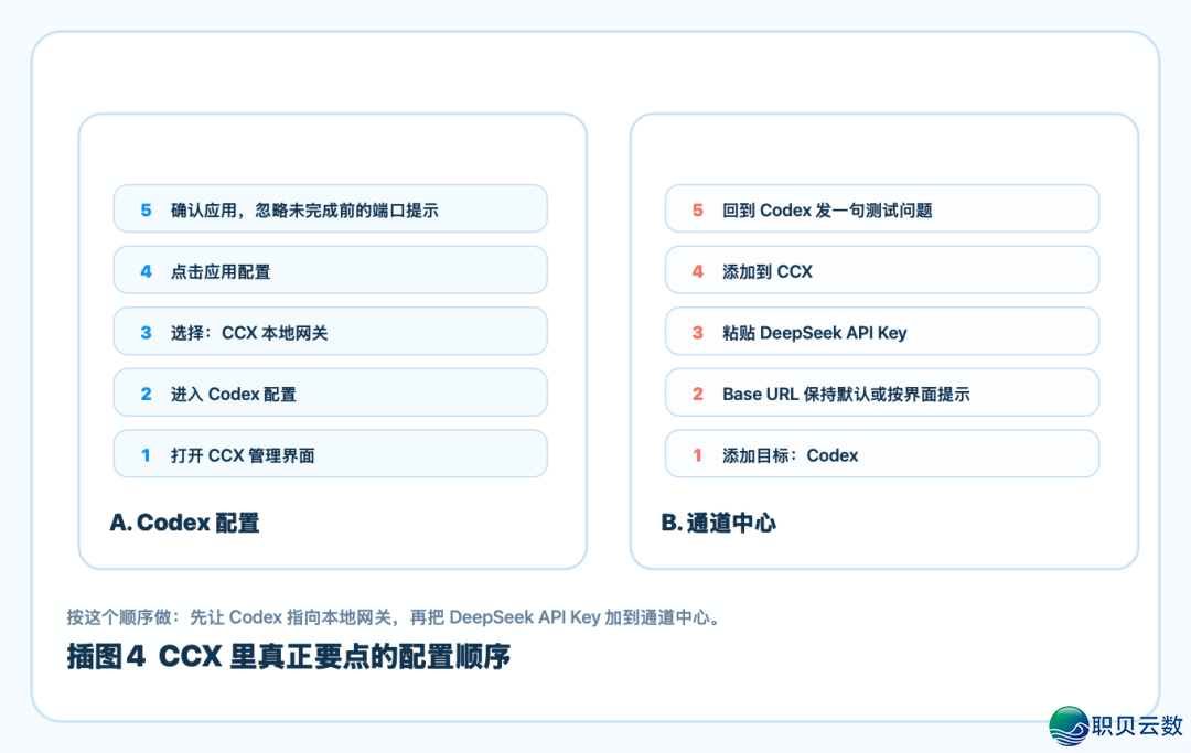 Codex免费交进DeepSeek学程,额度自由,借不消脚机号考证w20.jpg