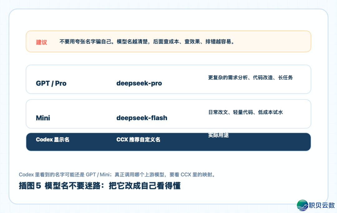 Codex免费交进DeepSeek学程,额度自由,借不消脚机号考证w27.jpg
