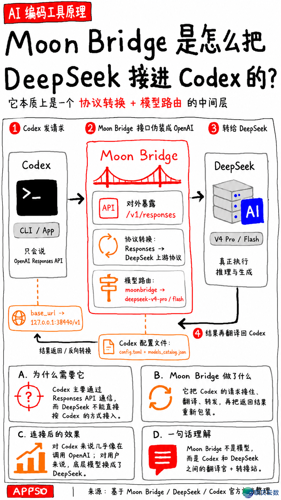 Codex免费交进DeepSeek学程,额度自由,借不消脚机号考证w29.jpg