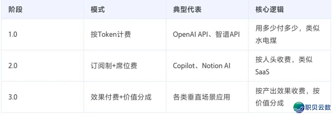 AI年夜模子以后:To B为何是下一个10倍赛讲w4.jpg
