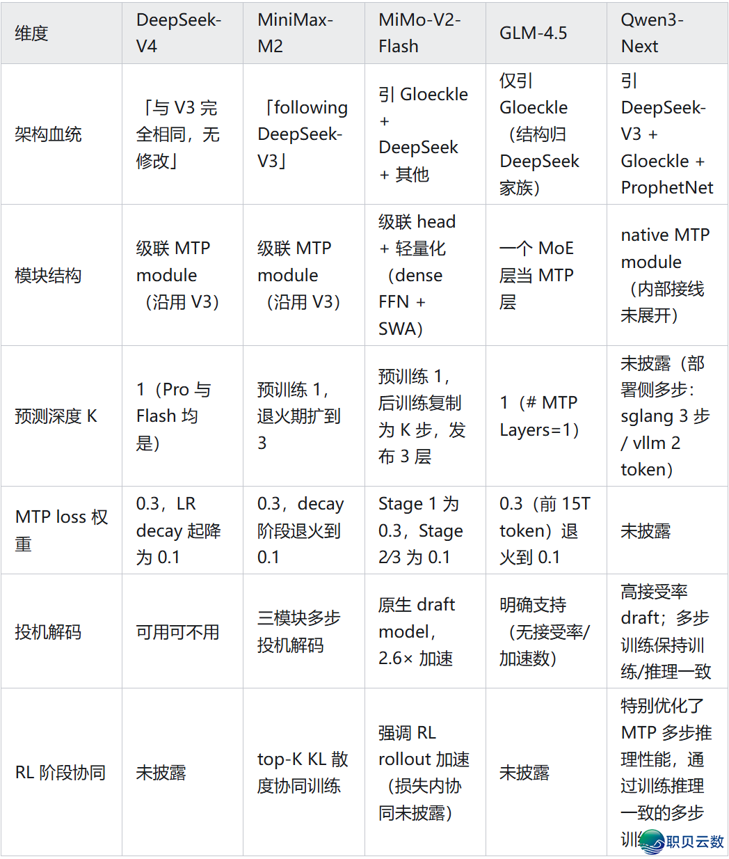 DeepSeek-V四、Qwen3为何挑选了MTP?w2.jpg