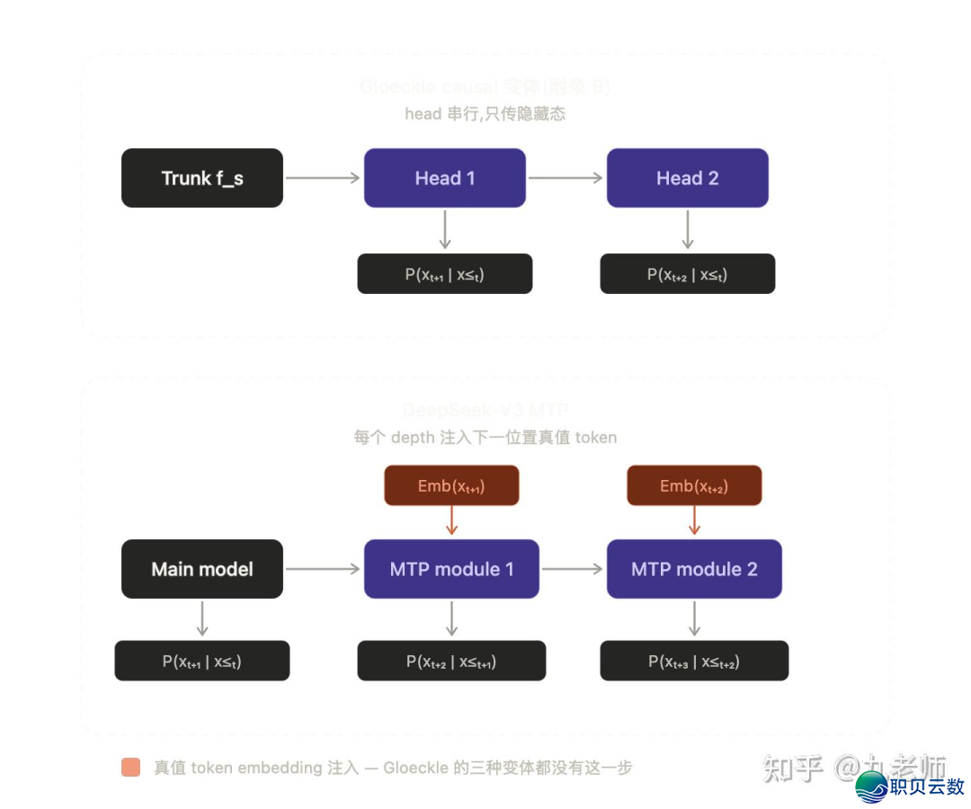 DeepSeek-V四、Qwen3为何挑选了MTP?w5.jpg