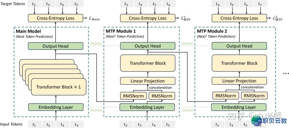DeepSeek-V四、Qwen3为何挑选了MTP?w4.jpg