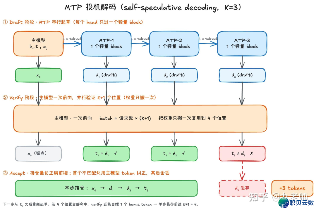 DeepSeek-V四、Qwen3为何挑选了MTP?w8.jpg