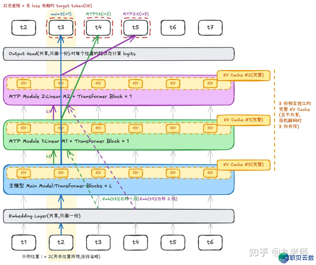 DeepSeek-V四、Qwen3为何挑选了MTP?w9.jpg