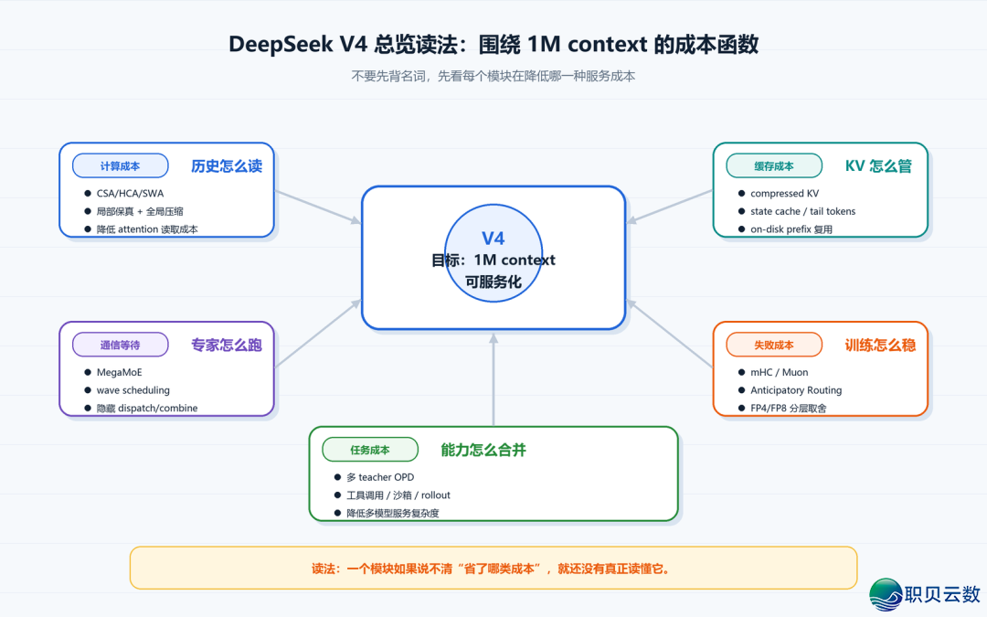 DeepSeek博题 | DeepSeek V4 读法:它没有是一个模子升级,而是一套百万高低文体系w2.jpg