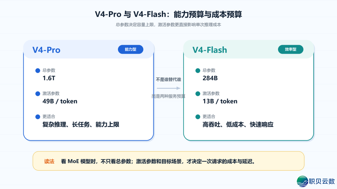 DeepSeek博题 | DeepSeek V4 读法:它没有是一个模子升级,而是一套百万高低文体系w3.jpg