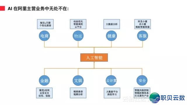 AI正在阿里新零售中的根究取实践-2.png