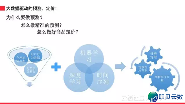 AI正在阿里新零售中的根究取实践-6.png
