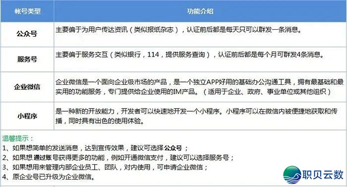 微疑公家号、效劳号、企业微疑、小法式的相干分析w2.jpg