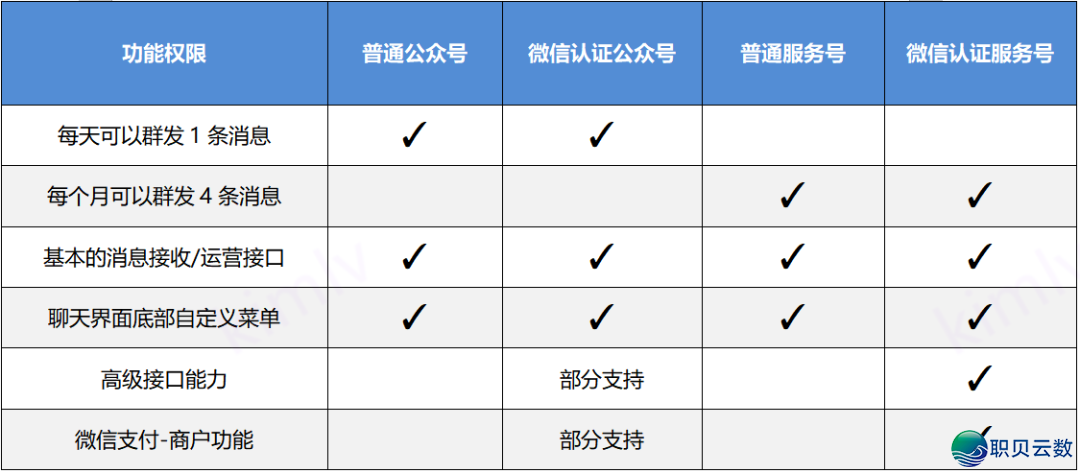 微疑公家号、效劳号、企业微疑、小法式的相干分析w3.jpg