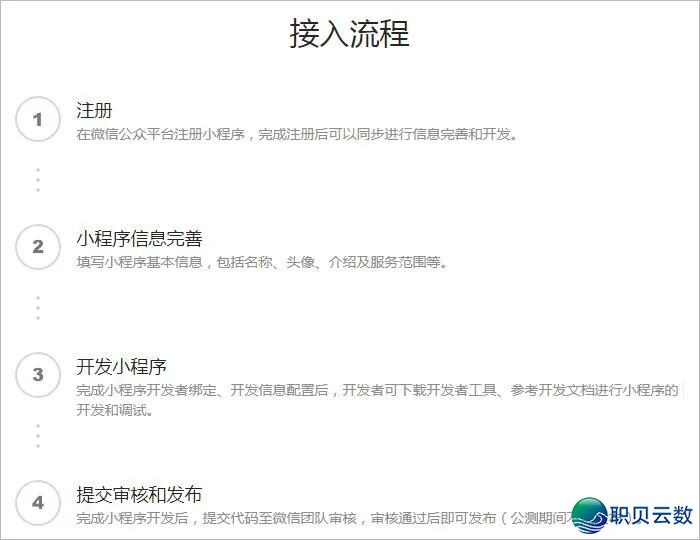微疑公家号、效劳号、企业微疑、小法式的相干分析w4.jpg