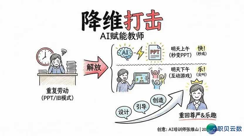 AIGC讲授使用训练从智能备课到聪慧教室的齐过程实践w7.jpg