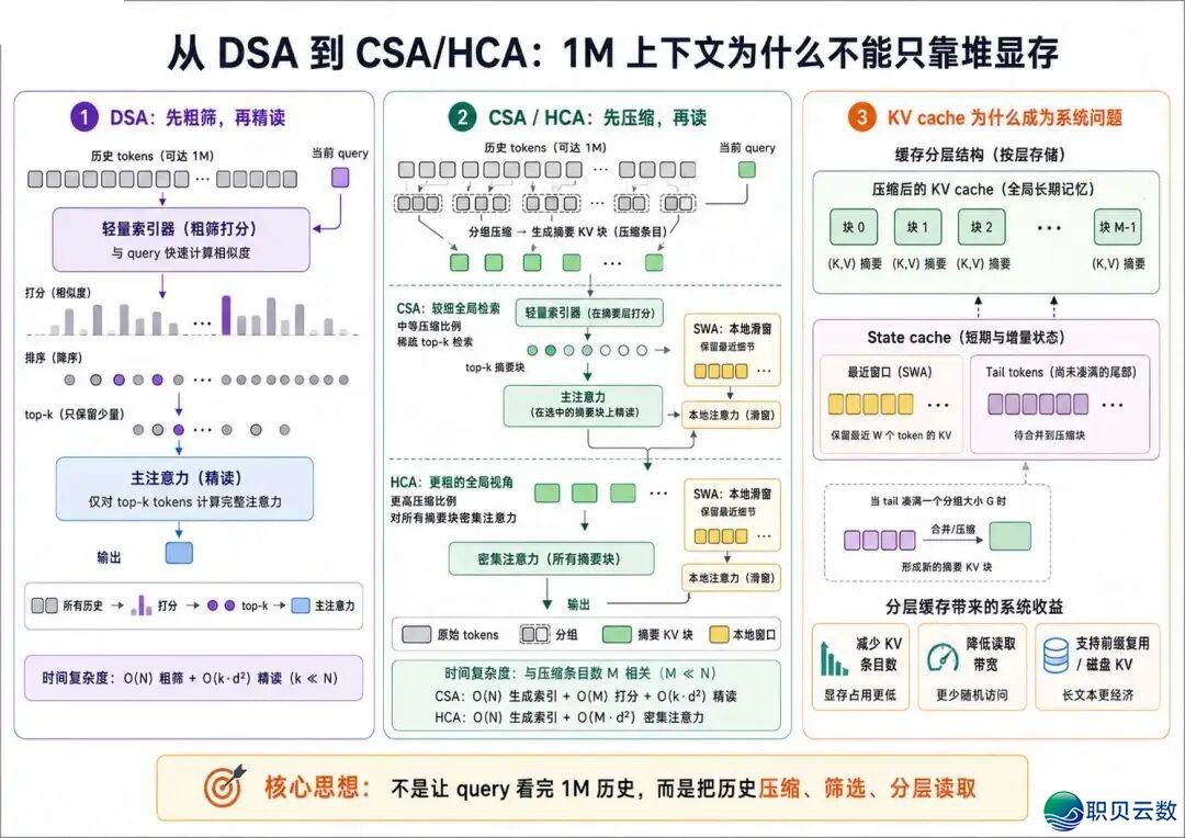 DeepSeek博题 | 1M 高低文为何不克不及靠堆隐存:从 DSA 到 CSA/HCAw2.jpg