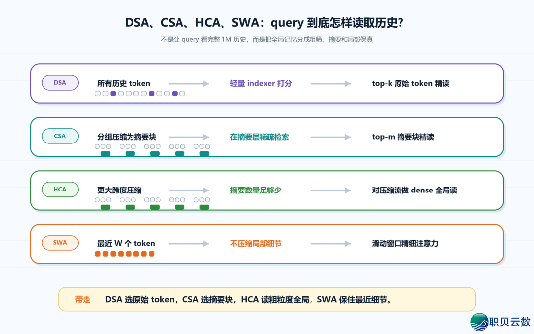 DeepSeek博题 | 1M 高低文为何不克不及靠堆隐存:从 DSA 到 CSA/HCAw3.jpg
