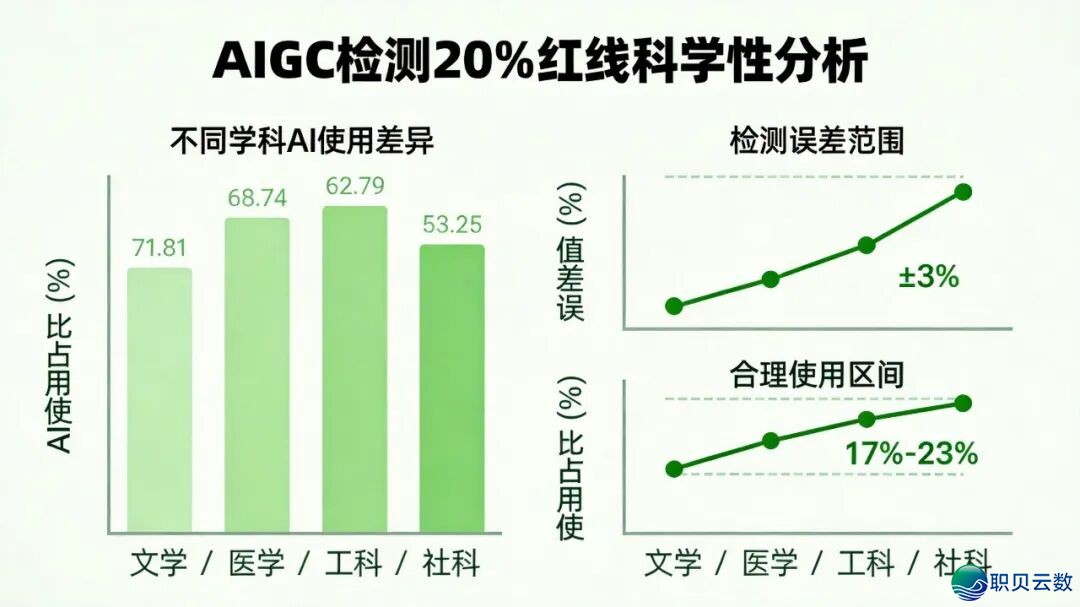 AIGC检测尺度之问——20%白线可否果然科学公道w2.jpg