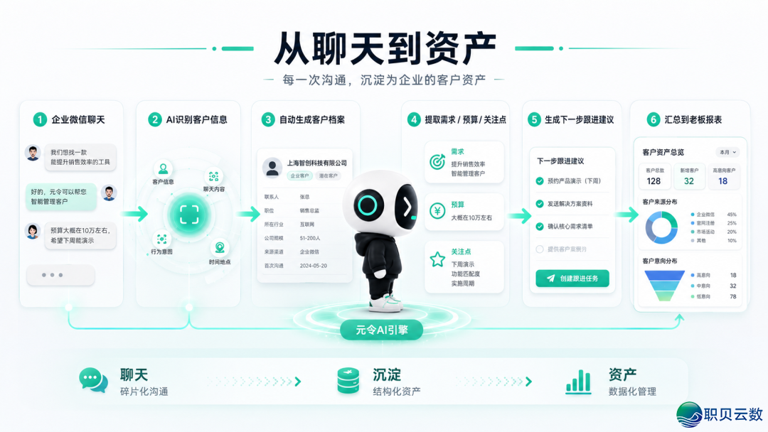 企业微疑客户经营如何干?从谈天记载、客户档案到跟退SOP的残破路子w2.jpg