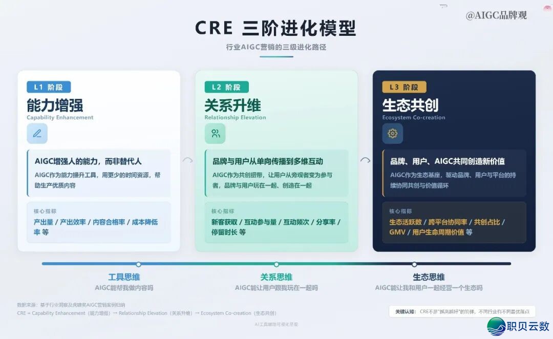 举起千里镜,尔绘了一弛AIGC营销退步图谱w3.jpg