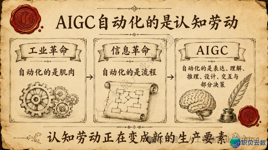 【陈述】AIGC博题:《AIGC取财产开展的中心洞悉》从东西提高到财产认知操纵体系:AIGC在怎样沉构每个止业?(附PDF下载)w3.jpg