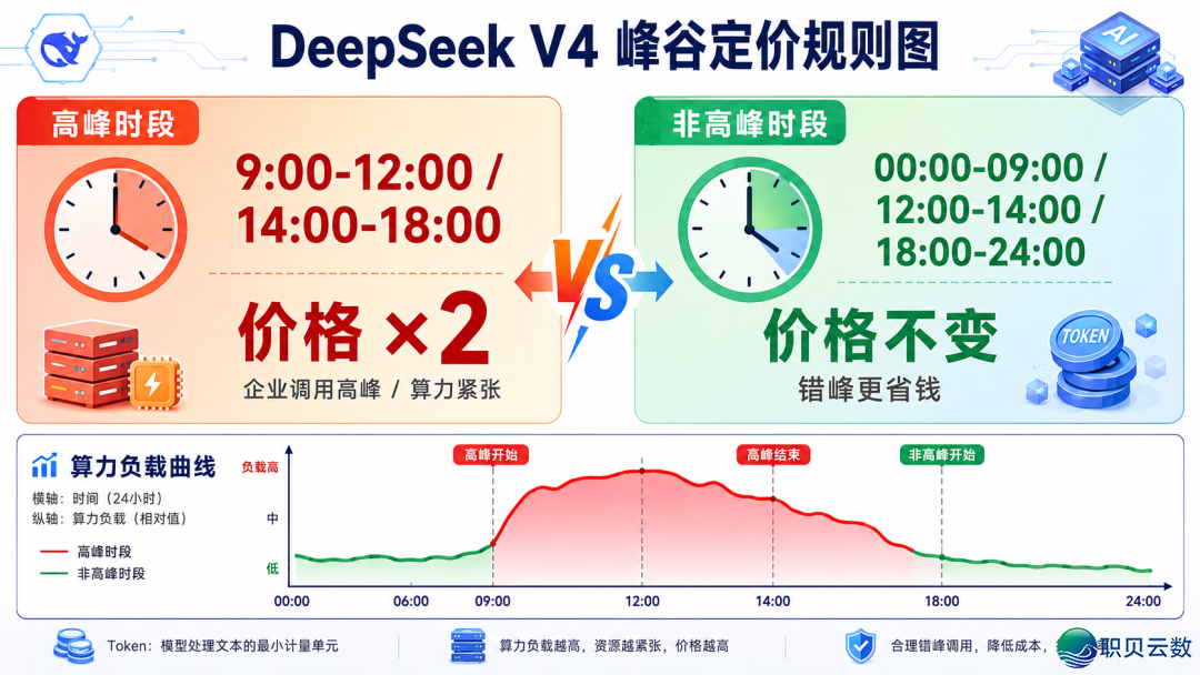 DeepSeek V4峰谷订价去了!顶峰期价钱翻倍,您的Token账单要涨了w2.jpg
