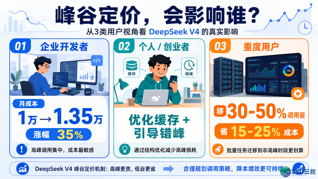 DeepSeek V4峰谷订价去了!顶峰期价钱翻倍,您的Token账单要涨了w5.jpg