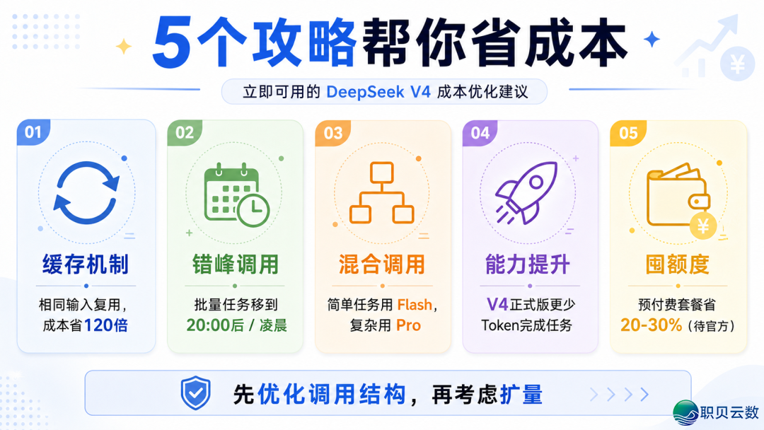 DeepSeek V4峰谷订价去了!顶峰期价钱翻倍,您的Token账单要涨了w4.jpg