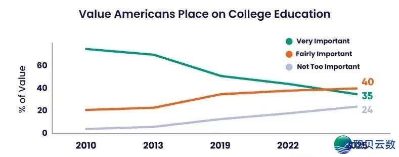 马斯克:传统学校已死!将来大学只剩社交功能