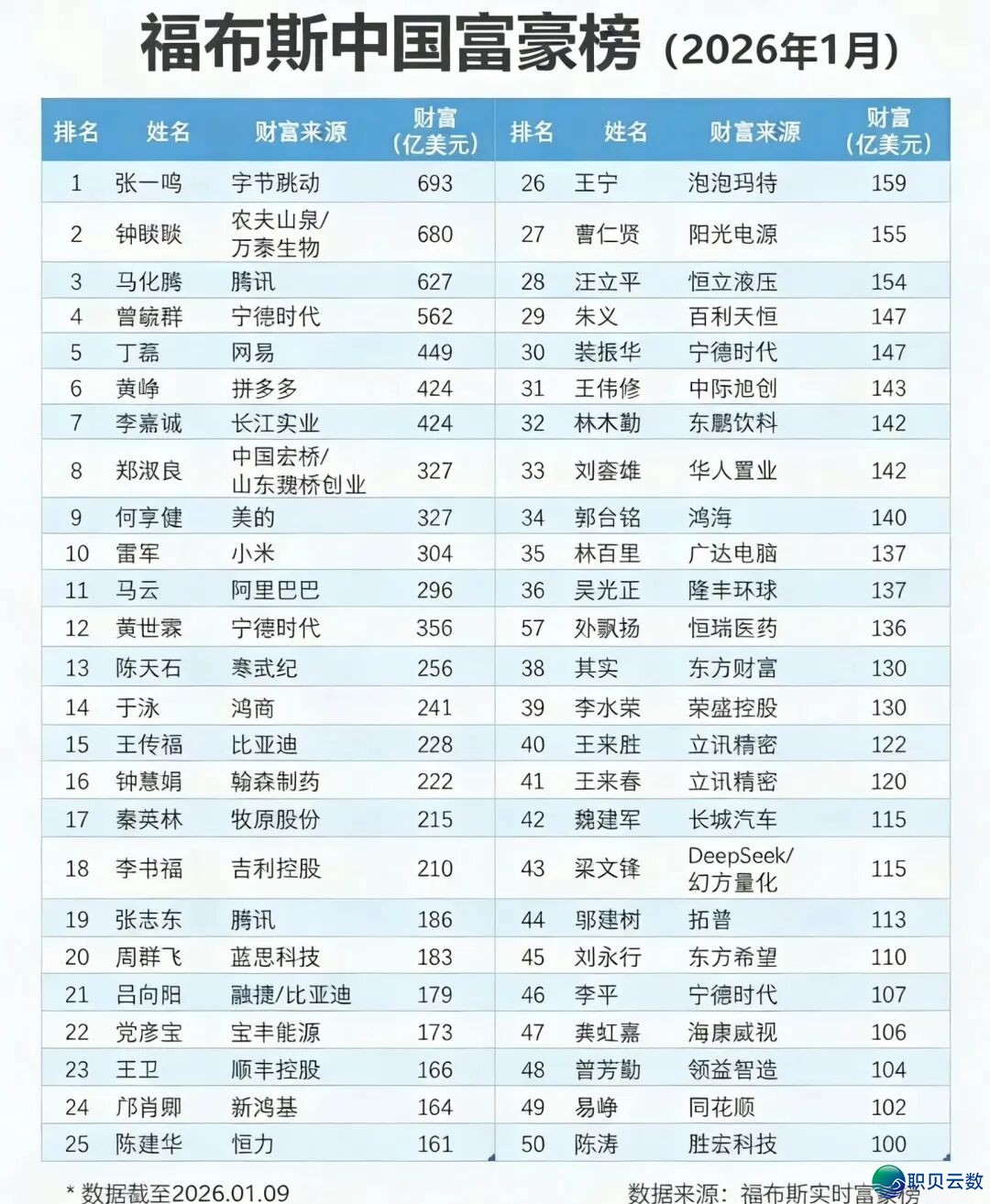 张一鸣拿下中国首富,身价4800亿