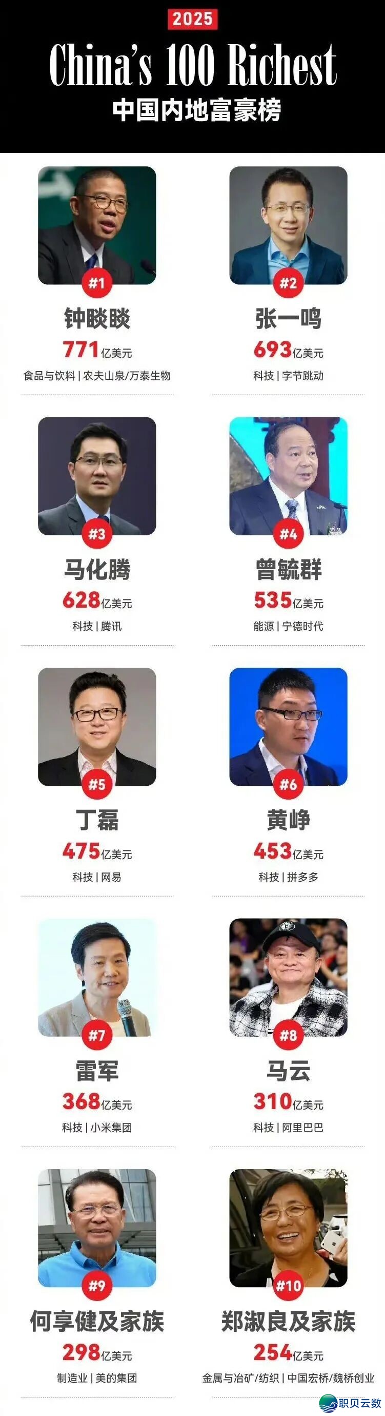 张一鸣拿下中国首富,身价4800亿