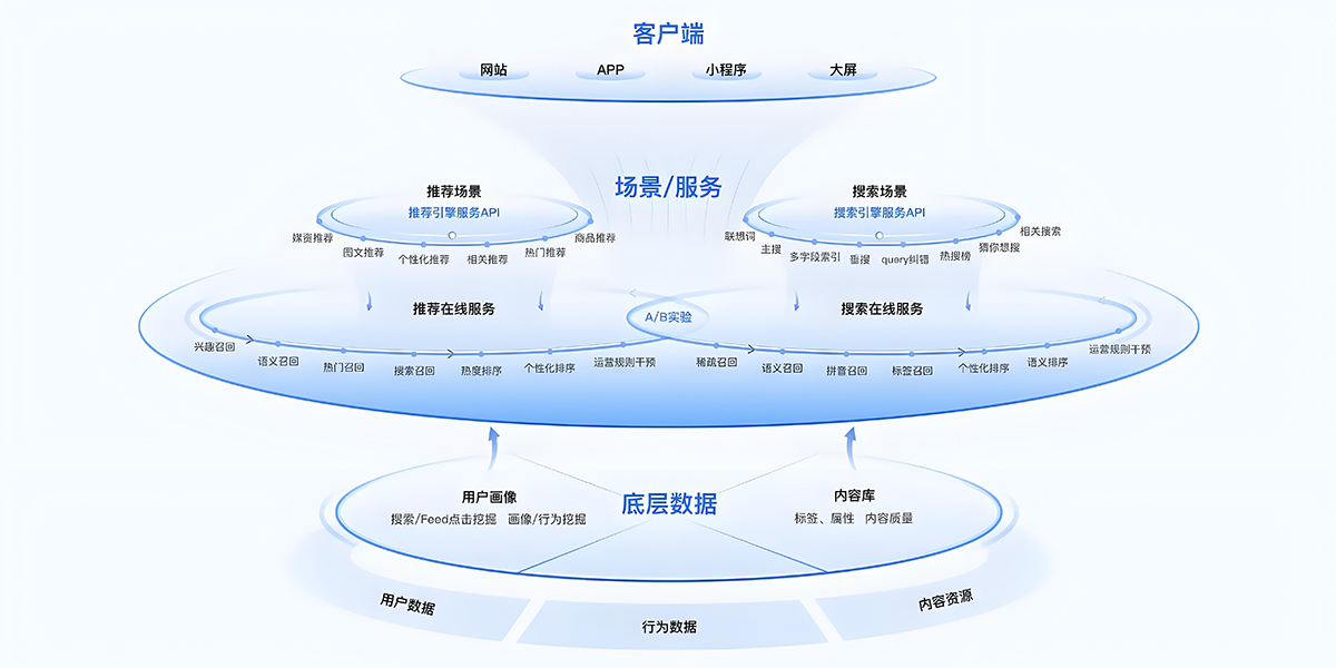 AI个性化推荐系统架构图