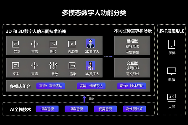 AI数字人技术架构