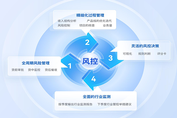 金融行业数据分析案例