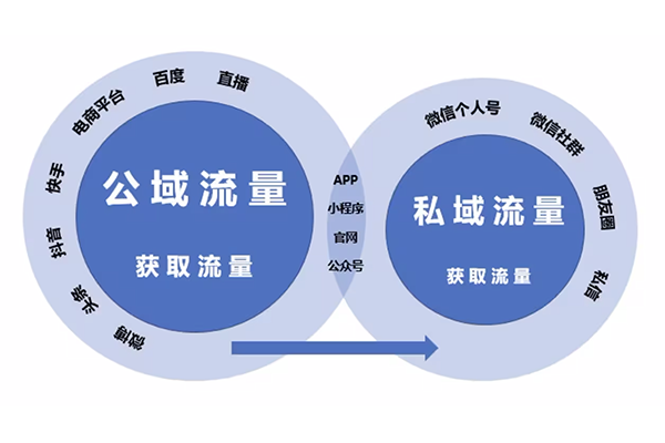 公域流量引流