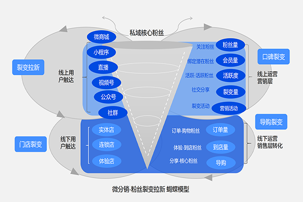 品牌私域解决方案