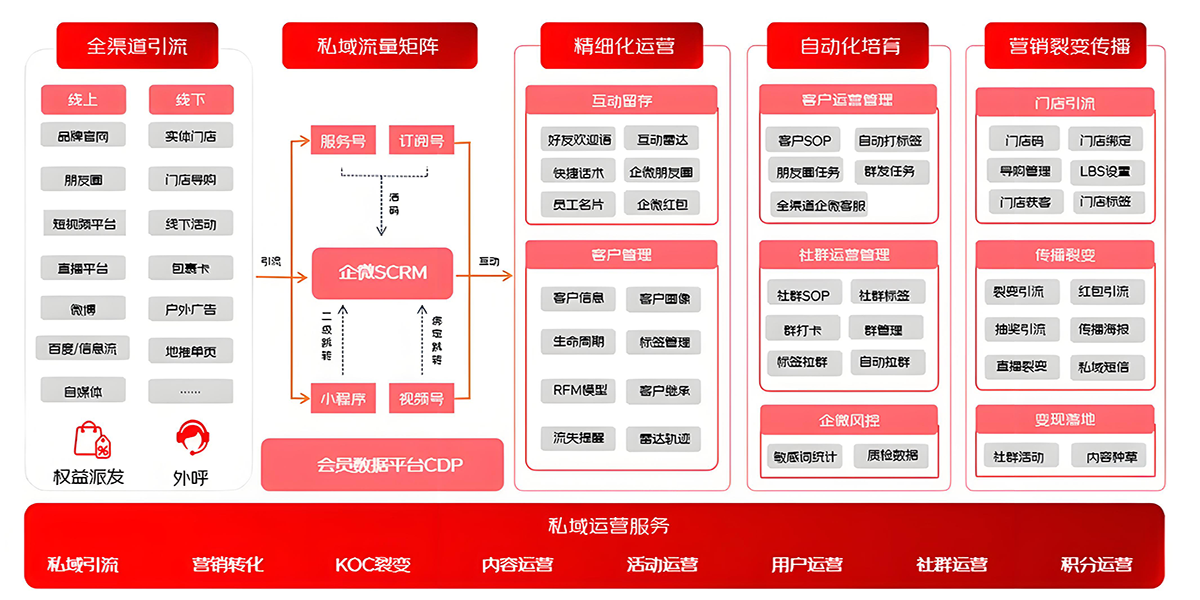 连锁企业私域运营场景