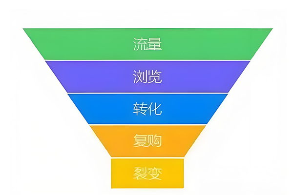 私域流量池构建